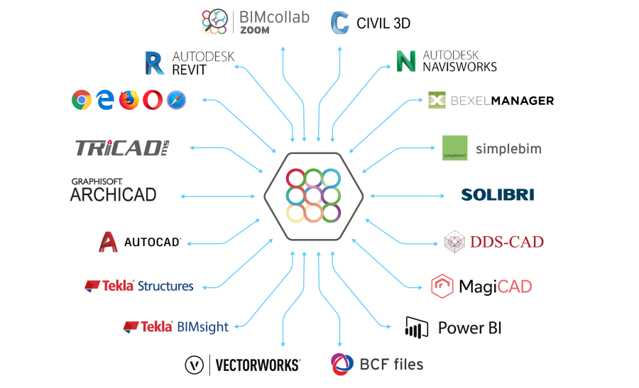 BIMcollab Platforma Open Bim