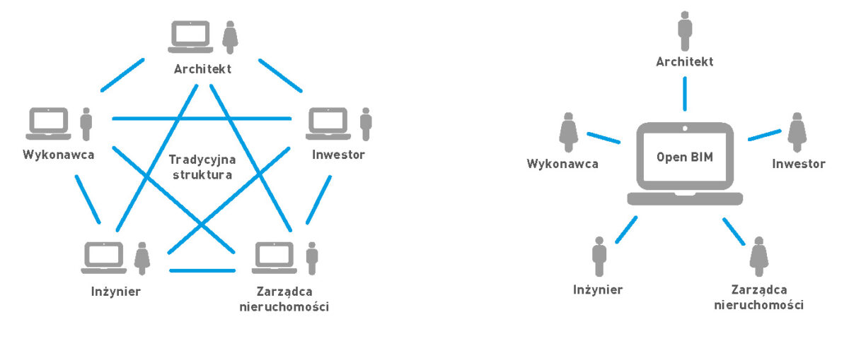 Projektowanie architektoniczne w BIM