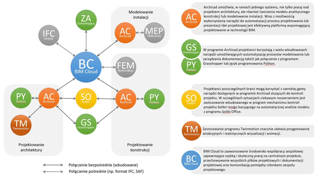 Schemat możliwości współpracy pomiędzy wybranymi programami i systemami.